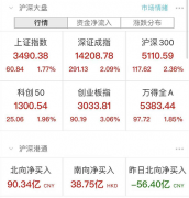 A股沸腾了！创业板大涨3%，外资狂买近100亿，牛市旗手涨停！