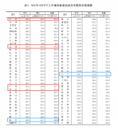 70城最新房价公布！一线城市房价涨幅扩大