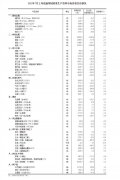 7月上旬生猪(外三元)价格环涨21.9%