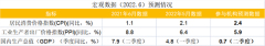 财联社7月C50风向指数调查：CPI料继续上行 金融数据明显改善 二季度GDP或微正