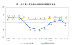 2025年1—5月份全国规模以上工业企业利润下降