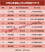近1800亿港元！238家公司出手回购
