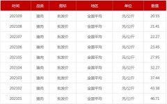 猪肉价格腰斩！双节临近或提振市场 官方喊话：多吃多买